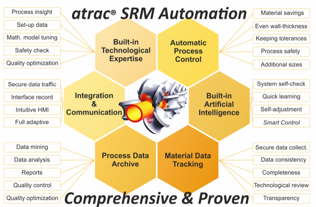 Fig. atrac saves material and costs and improves tube quality